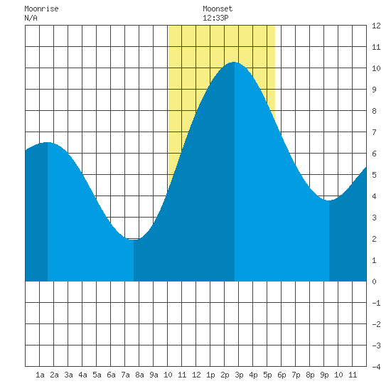 Port Moller tide chart for Thursday, January 12, 2023