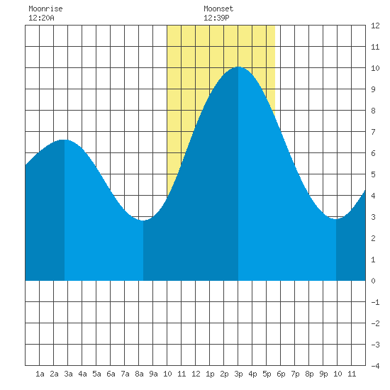 Port Moller tide chart for Friday, January 13, 2023