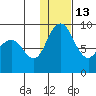Port Moller tide chart for Friday, January 13, 2023