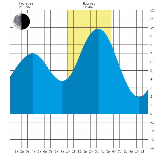 Port Moller tide chart for Saturday, January 14, 2023