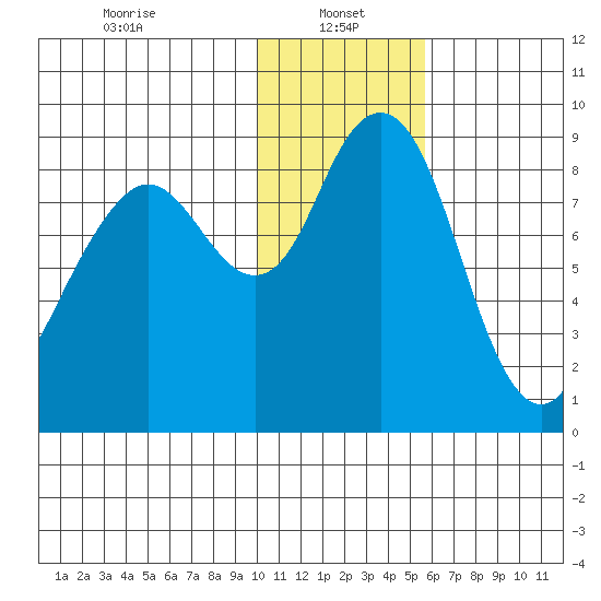 Port Moller tide chart for Sunday, January 15, 2023