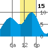 Port Moller tide chart for Sunday, January 15, 2023