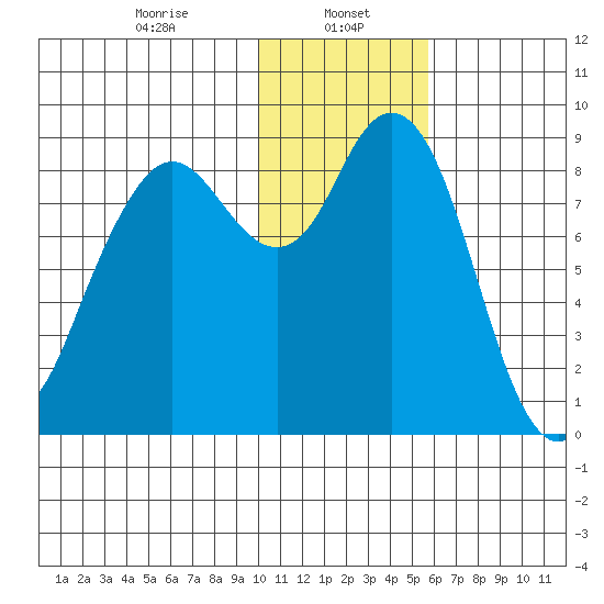 Port Moller tide chart for Monday, January 16, 2023