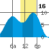 Port Moller tide chart for Monday, January 16, 2023