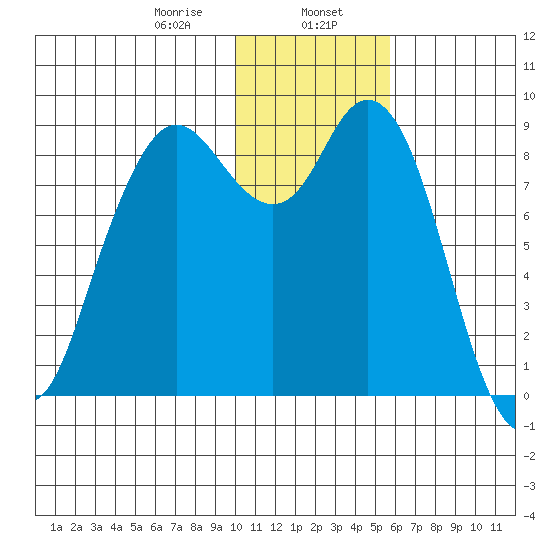 Port Moller tide chart for Tuesday, January 17, 2023
