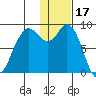 Port Moller tide chart for Tuesday, January 17, 2023