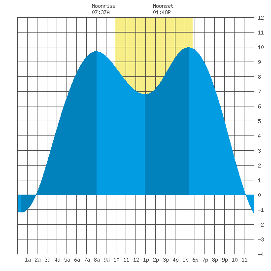 Port Moller tide chart for Wednesday, January 18, 2023