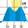 Port Moller tide chart for Wednesday, January 18, 2023