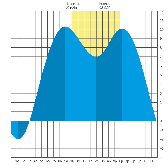 Port Moller tide chart for Thursday, January 19, 2023