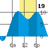 Port Moller tide chart for Thursday, January 19, 2023