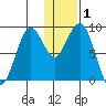Port Moller tide chart for Sunday, January 1, 2023