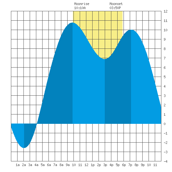 Port Moller tide chart for Friday, January 20, 2023