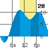 Port Moller tide chart for Friday, January 20, 2023