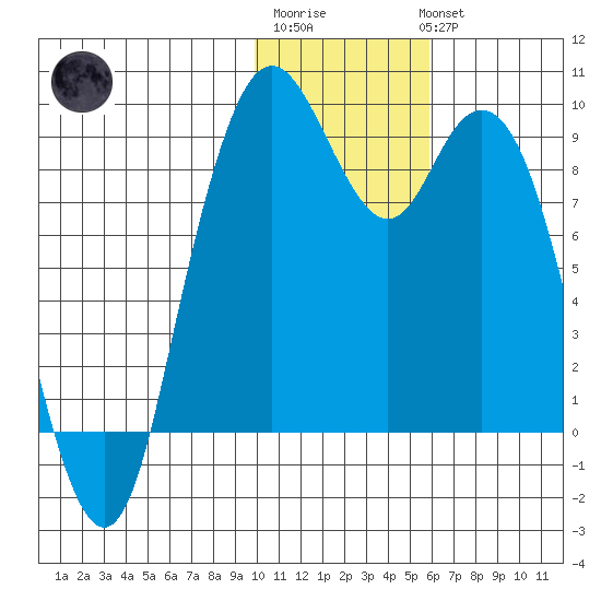 Port Moller tide chart for Saturday, January 21, 2023