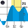 Port Moller tide chart for Saturday, January 21, 2023