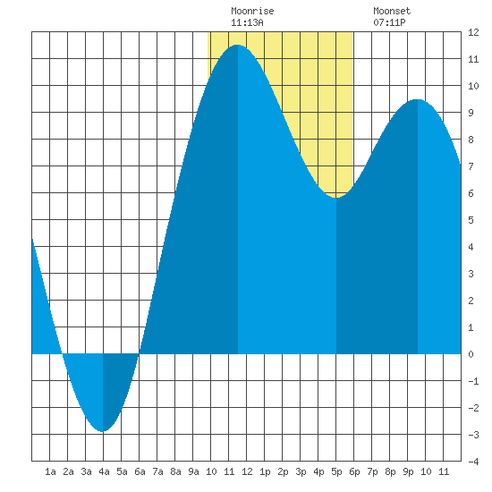 Port Moller tide chart for Sunday, January 22, 2023