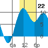 Port Moller tide chart for Sunday, January 22, 2023
