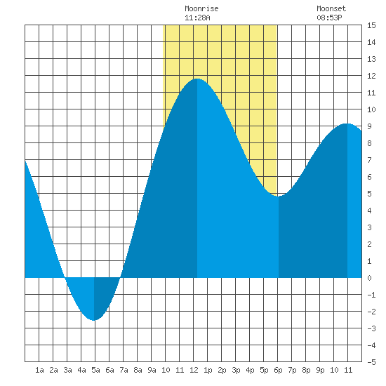 Port Moller tide chart for Monday, January 23, 2023