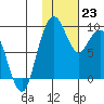 Port Moller tide chart for Monday, January 23, 2023