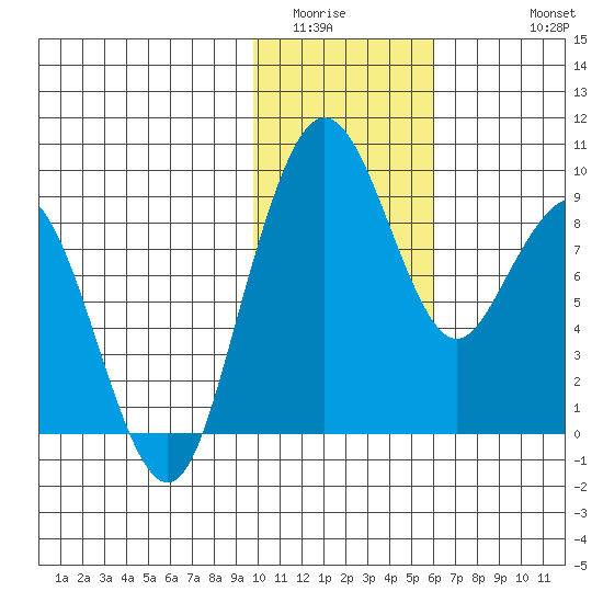 Port Moller tide chart for Tuesday, January 24, 2023