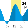 Port Moller tide chart for Tuesday, January 24, 2023