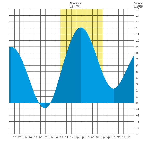 Port Moller tide chart for Wednesday, January 25, 2023