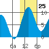 Port Moller tide chart for Wednesday, January 25, 2023