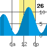 Port Moller tide chart for Thursday, January 26, 2023