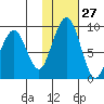 Port Moller tide chart for Friday, January 27, 2023