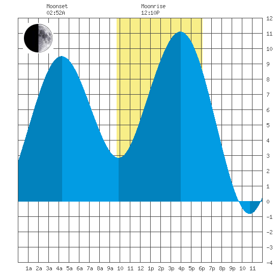Port Moller tide chart for Saturday, January 28, 2023