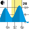 Port Moller tide chart for Saturday, January 28, 2023