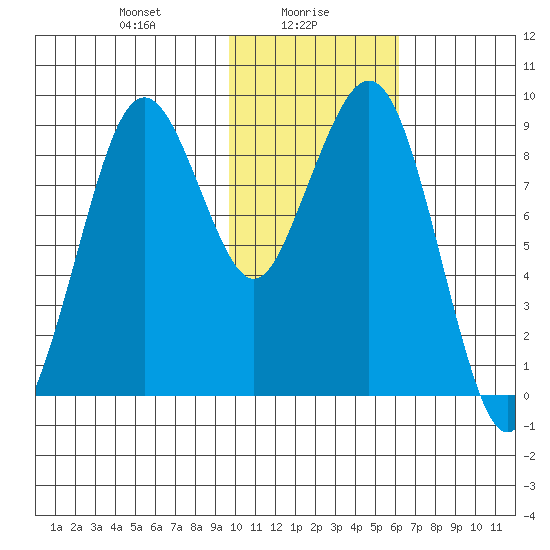 Port Moller tide chart for Sunday, January 29, 2023