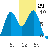 Port Moller tide chart for Sunday, January 29, 2023