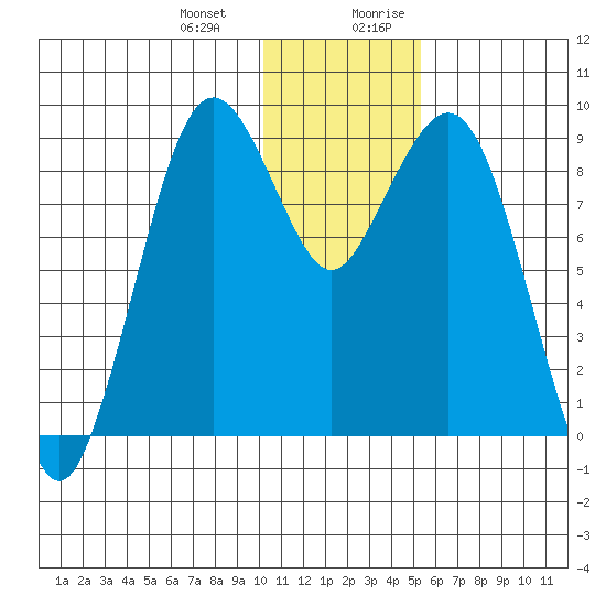Port Moller tide chart for Monday, January 2, 2023