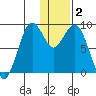 Port Moller tide chart for Monday, January 2, 2023