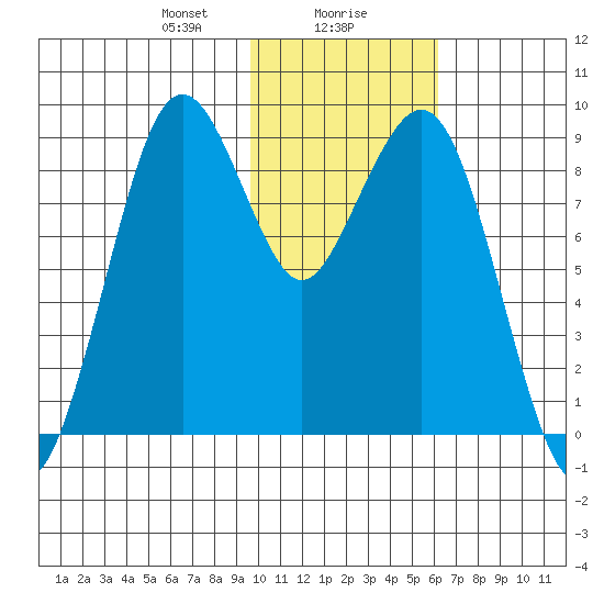 Port Moller tide chart for Monday, January 30, 2023
