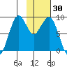 Port Moller tide chart for Monday, January 30, 2023