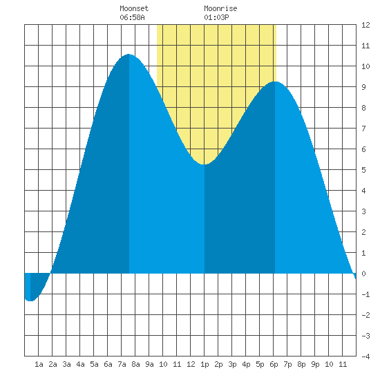 Port Moller tide chart for Tuesday, January 31, 2023