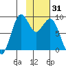 Port Moller tide chart for Tuesday, January 31, 2023