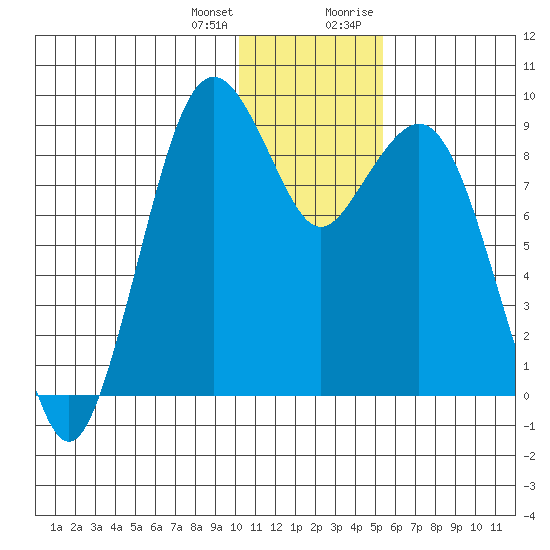 Port Moller tide chart for Tuesday, January 3, 2023