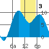 Port Moller tide chart for Tuesday, January 3, 2023