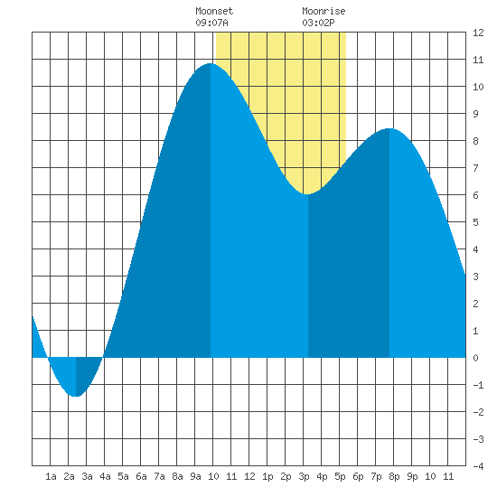 Port Moller tide chart for Wednesday, January 4, 2023