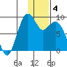 Port Moller tide chart for Wednesday, January 4, 2023