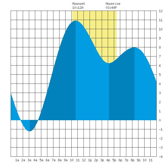 Port Moller tide chart for Thursday, January 5, 2023