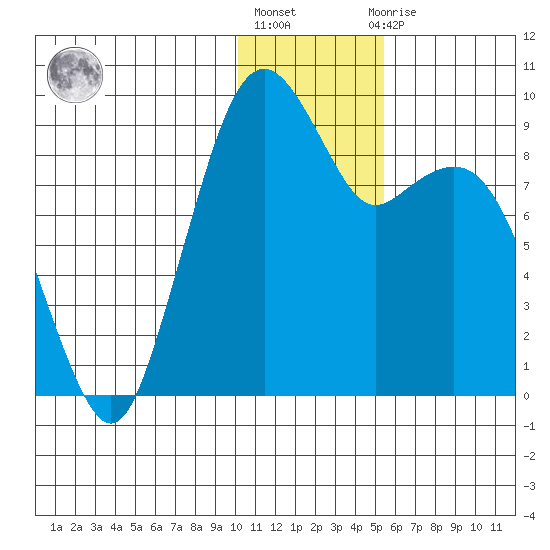 Port Moller tide chart for Friday, January 6, 2023