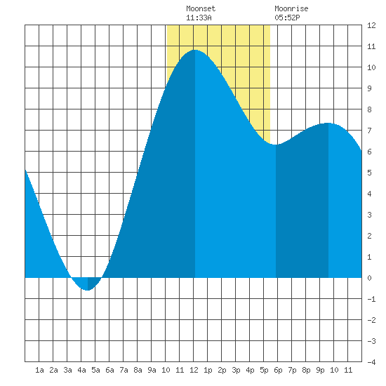 Port Moller tide chart for Saturday, January 7, 2023