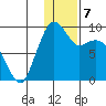 Port Moller tide chart for Saturday, January 7, 2023