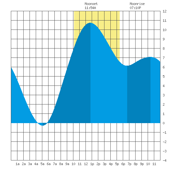 Port Moller tide chart for Sunday, January 8, 2023