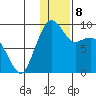 Port Moller tide chart for Sunday, January 8, 2023