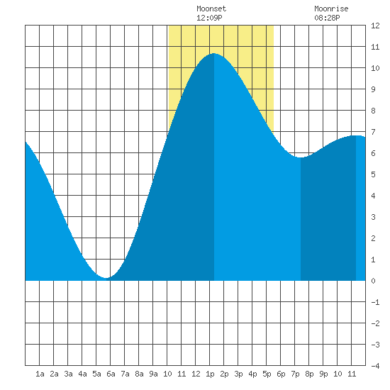 Port Moller tide chart for Monday, January 9, 2023